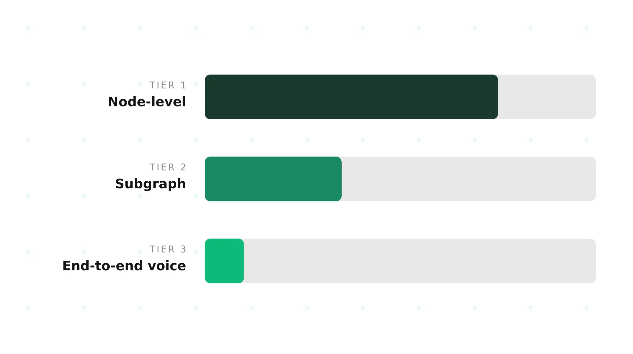 Testing Graph-Based Voice Agents: The Three-Tier Model