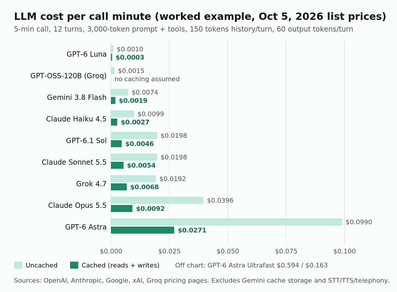 Bar chart of worked-example LLM cost per call minute for ten models, uncached versus cached, showing caching cutting cost by two thirds to three quarters