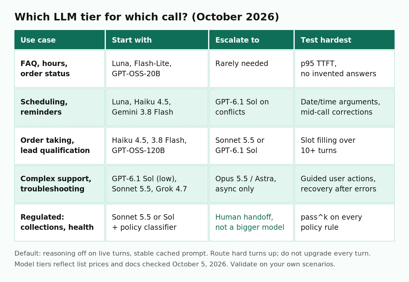 Decision matrix mapping five voice agent use cases to a starting model tier, an escalation tier, and the test that matters most for each
