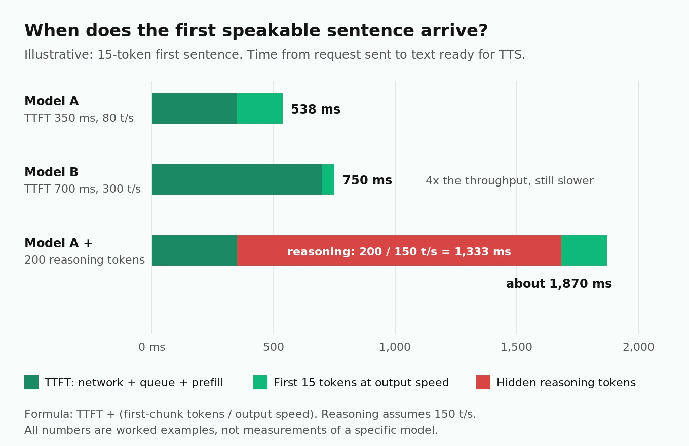 Stacked latency bars comparing two LLMs for a voice turn, showing network, prefill, reasoning and first-sentence decode, with the high-throughput model finishing its first sentence later