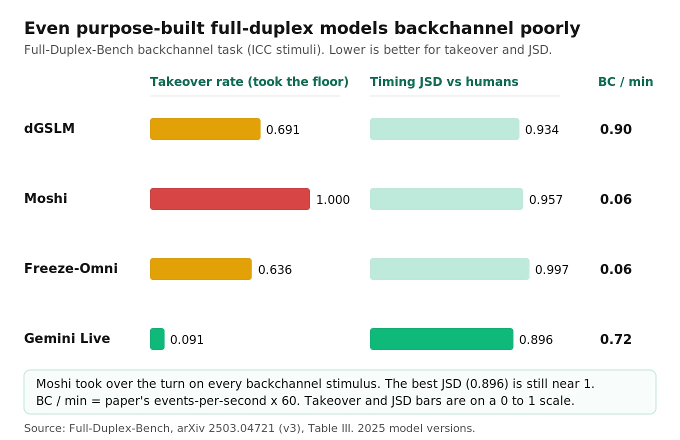 Bar chart from Full-Duplex-Bench comparing dGSLM, Moshi, Freeze-Omni and Gemini Live on backchannel takeover rate, backchannels per minute and timing divergence from human listeners
