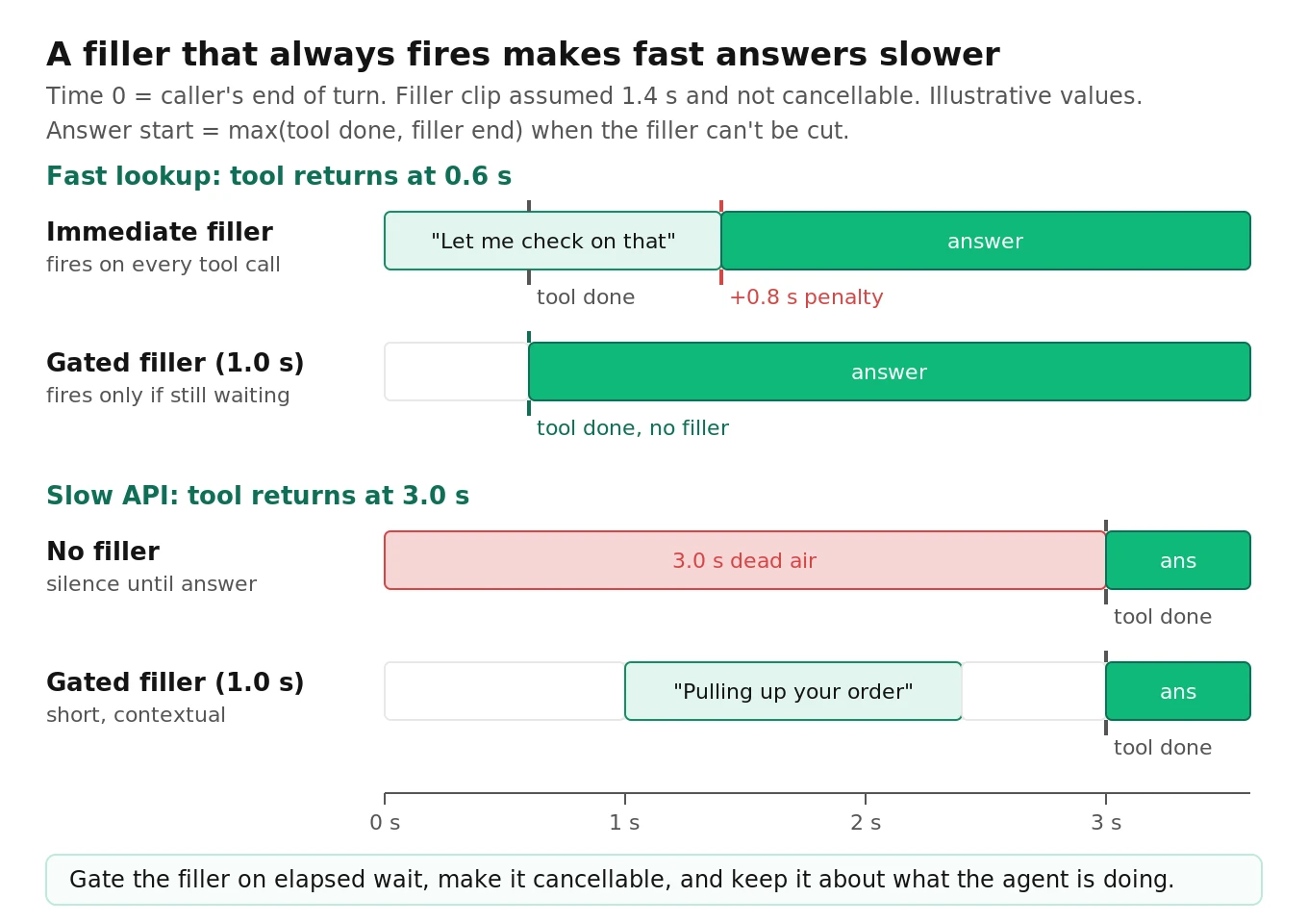 Timeline comparing an immediate filler that delays a fast 0.6 second answer by 0.8 seconds with a filler gated at 1.0 second, plus a slow 3.0 second tool call with and without a gated filler