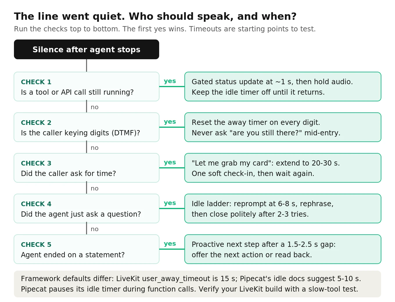 Decision tree for agent-initiated turns after silence, checking for a running tool call, DTMF entry, a caller request for time, an unanswered agent question, or a completed agent statement