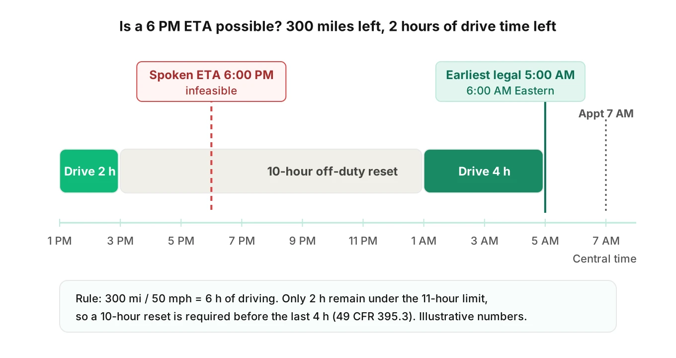 Hours-of-service timeline showing 2 hours of driving, a 10-hour reset and 4 more hours, with the spoken 6 PM ETA marked infeasible in red