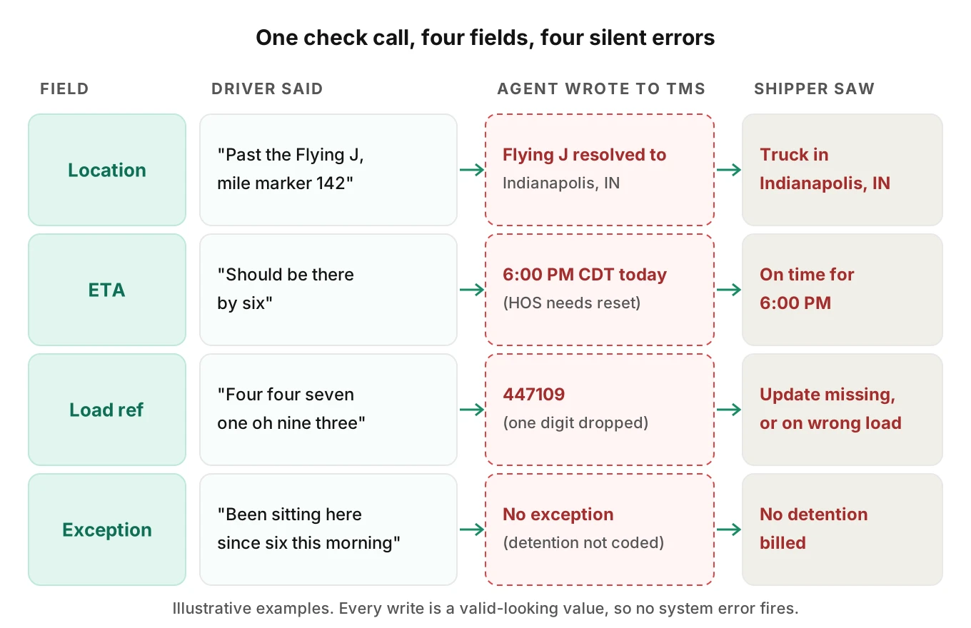 Four check-call fields as rows, tracing what the driver said, what the voice agent wrote to the TMS, and what the shipper saw, errors in red