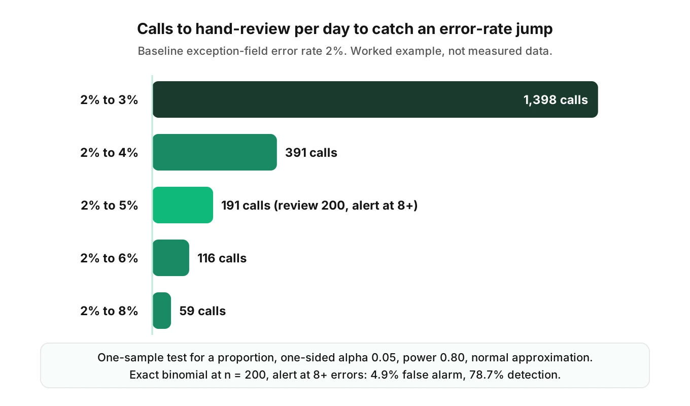 Bar chart of daily check calls to review to detect an error-rate jump from 2 percent, from 1,398 calls down to 59 calls
