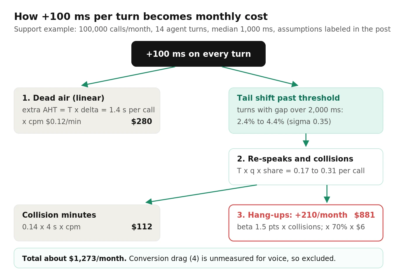 Causal chain from +100 ms turn latency to dead air, threshold crossings, collisions and repeats, longer handle time, hang-ups and lost conversion, with the formula for each link