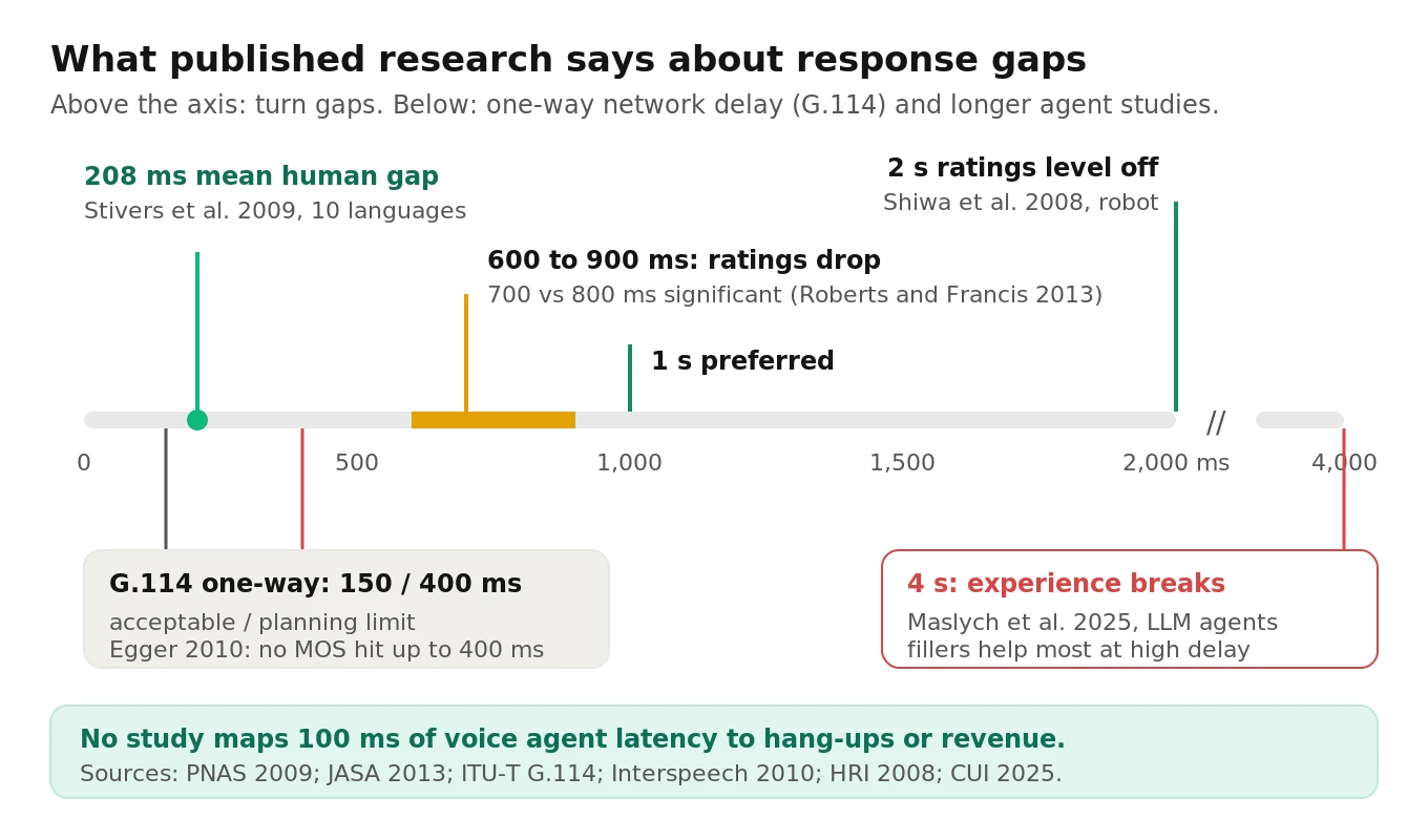 Horizontal millisecond axis from 0 to 4,000 ms marking published thresholds: Stivers 208 ms human gap mean, G.114 150 and 400 ms one-way limits, Roberts and Francis 600 to 800 ms drop, Shiwa 1 s and 2 s, Maslych 4 s