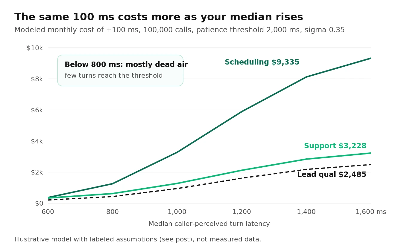 Line chart of modeled monthly cost of adding 100 ms versus median turn latency for support, scheduling and lead qualification at 100,000 calls per month, rising steeply between 800 and 1,400 ms