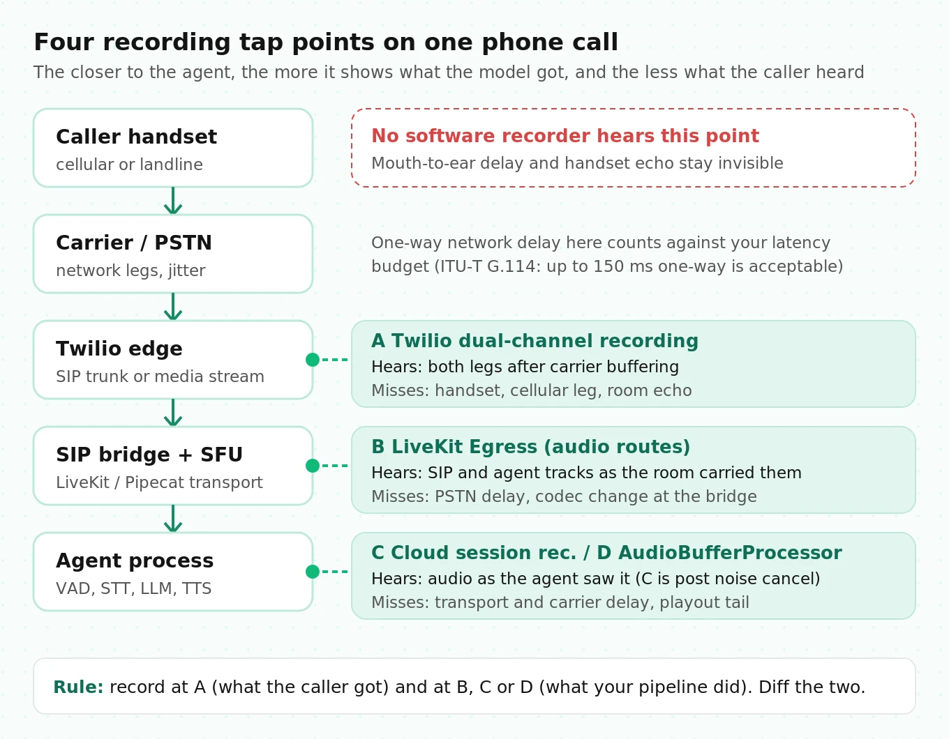 Diagram of a phone call path from caller handset through carrier, Twilio edge, SIP bridge and media server to the agent process, marking four recording tap points and what each one captures or misses