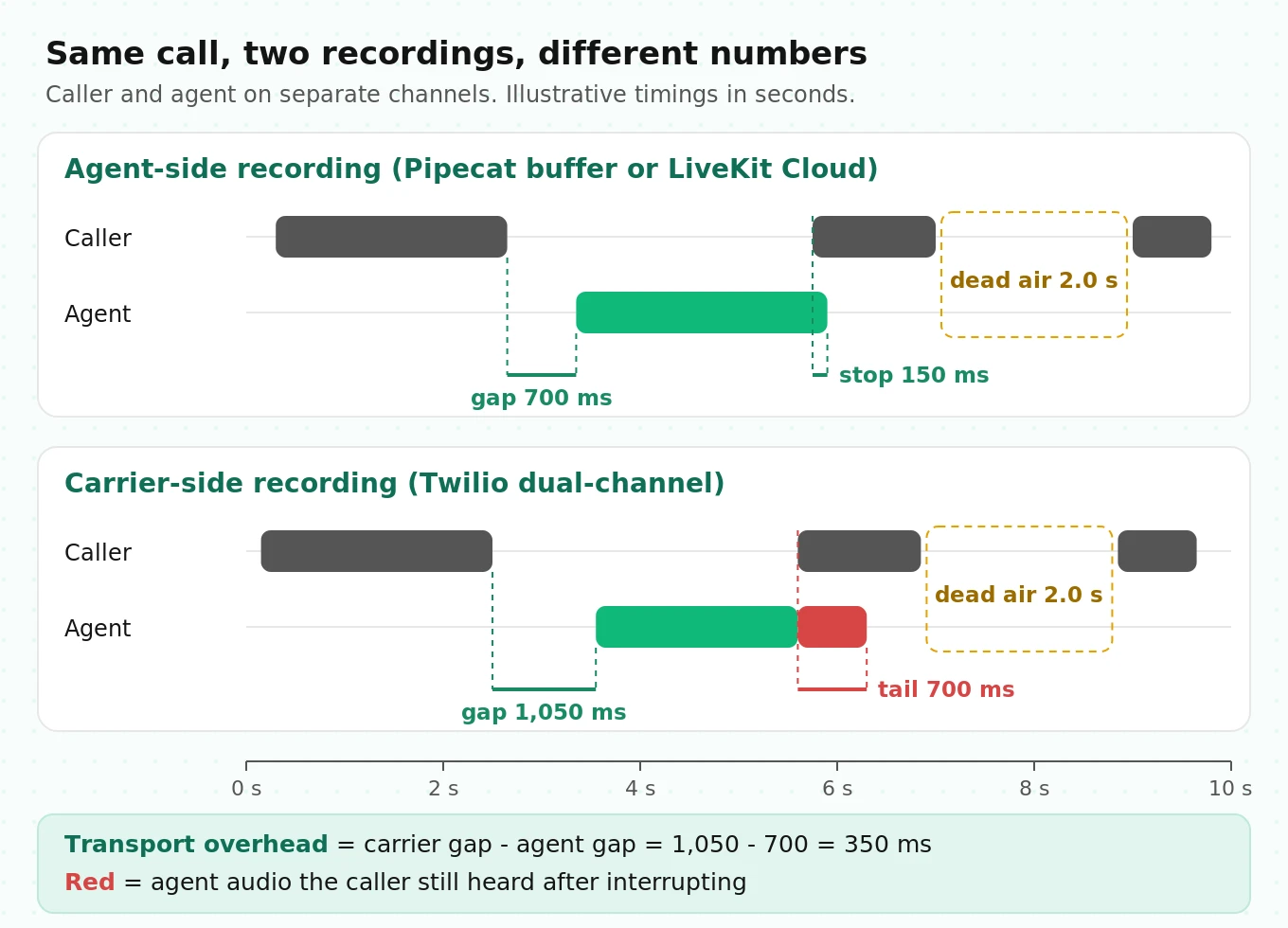 Two-lane timeline comparing agent-side and carrier-side stereo recordings of one call, showing response gap, a caller barge-in, the agent audio tail heard after the agent stopped, and dead air