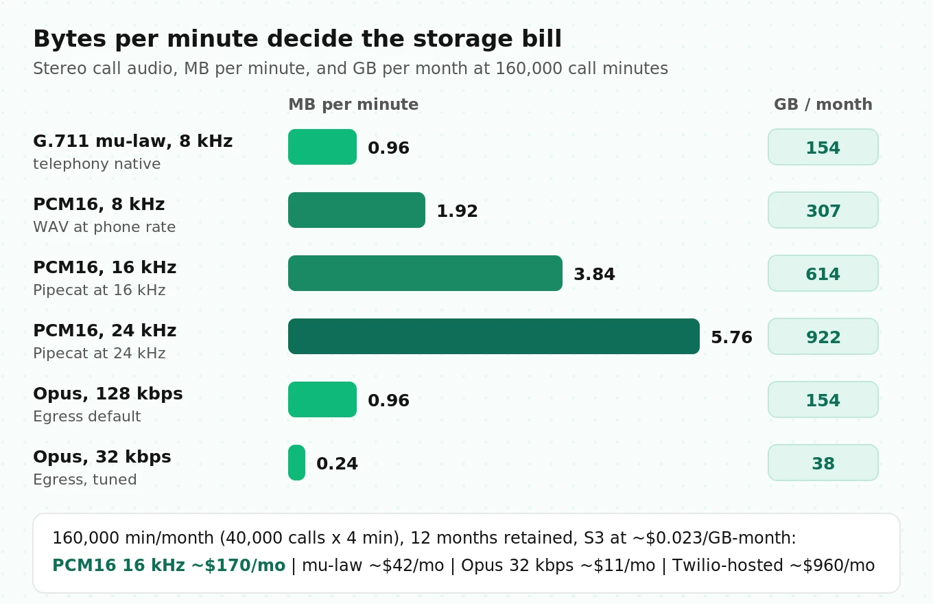 Bar chart comparing megabytes per minute of stereo call audio across mu-law 8 kHz, PCM16 at 8, 16 and 24 kHz, Opus at 128 and 32 kbps, with monthly gigabytes for 160,000 call minutes
