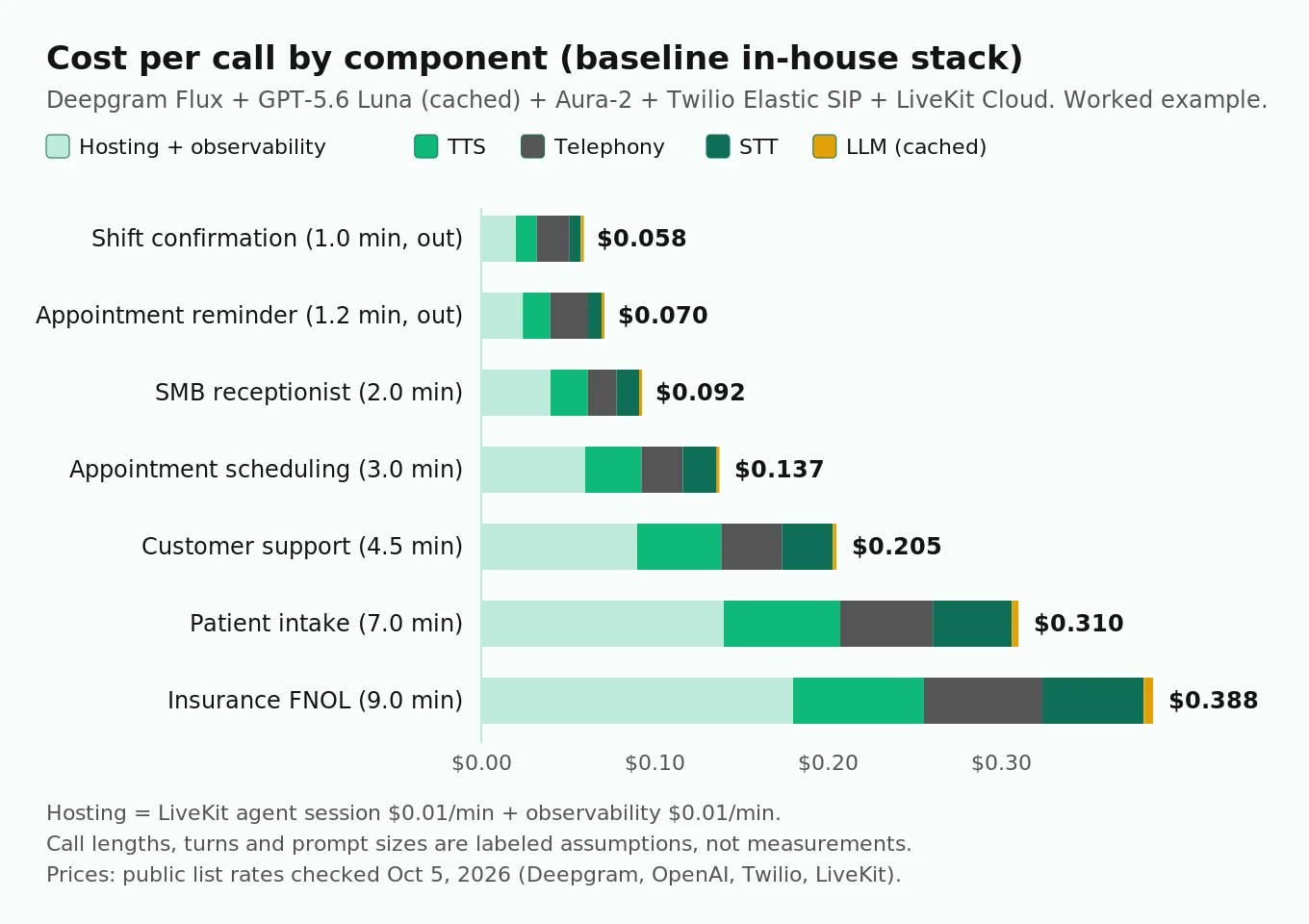 Stacked bar chart of cost per call by component for seven voice agent use cases, showing hosting and TTS as the largest shares and a cached small LLM near one percent