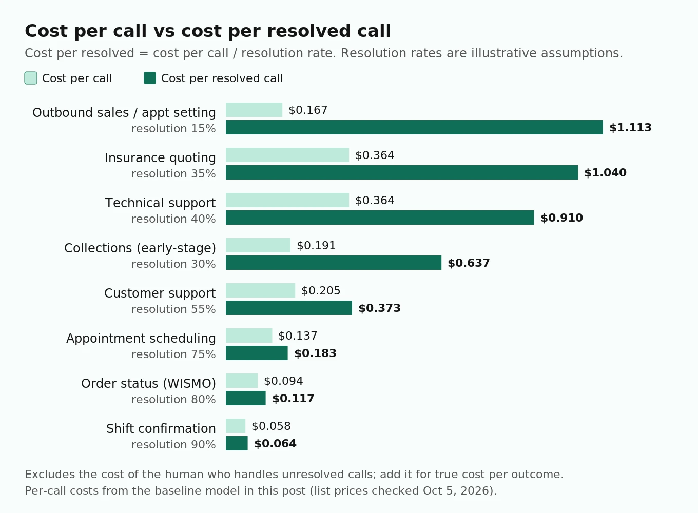 Paired bar chart comparing cost per call and cost per resolved call for eight voice agent use cases, where low resolution rates turn cheap outbound sales calls into the most expensive outcomes