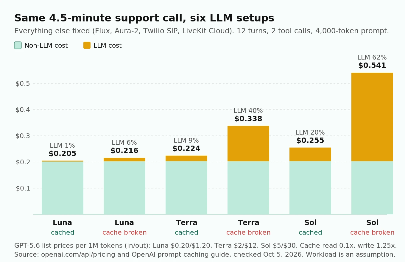 Bar chart of one 4.5-minute support call across six LLM setups: Luna, Terra and Sol, each with caching working or broken; cost rises from $0.205 to $0.541