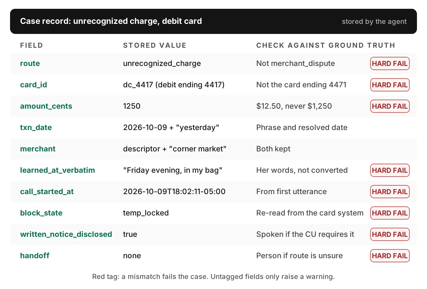 Annotated case record for an unrecognized-charge call showing route, card id, amount in cents, merchant, learned-at in the member's words, call start time, block state and hard-fail checks