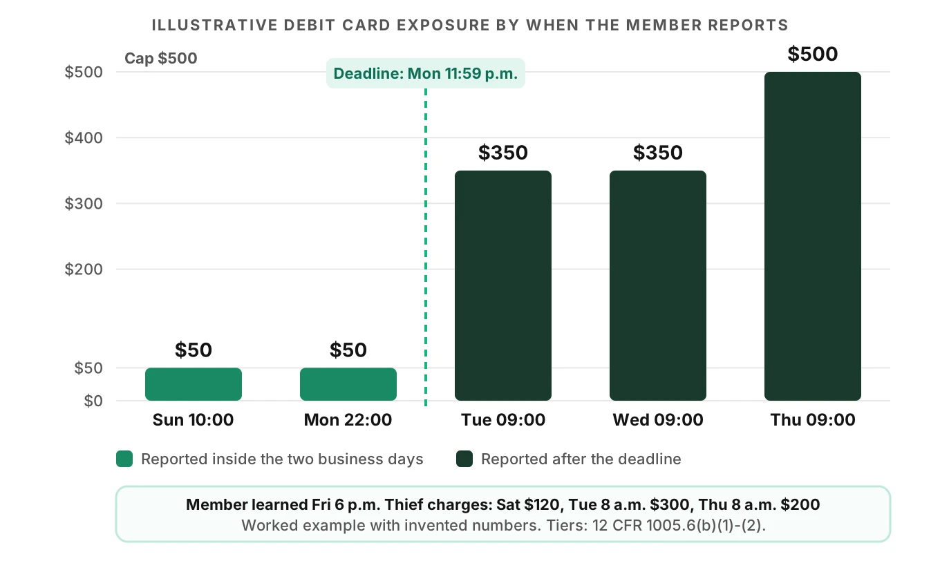 Bar chart of illustrative debit card exposure by report time: $50 Sunday and Monday night, $350 Tuesday and Wednesday, $500 Thursday, with the two business day deadline marked after Monday