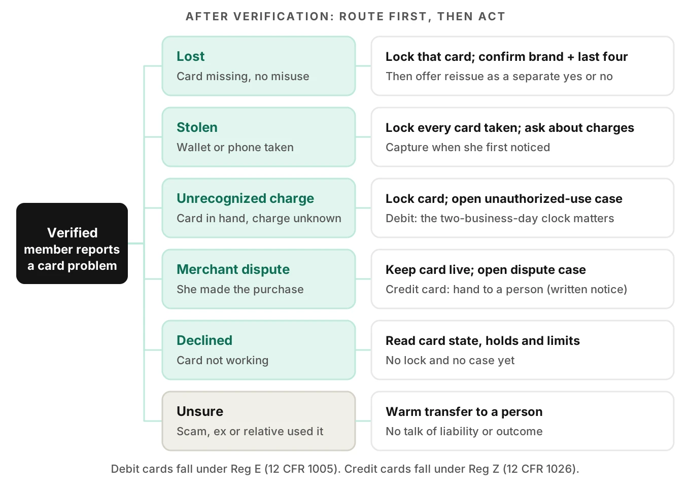 Decision tree for card calls after verification: member statements branch to lost or stolen, unrecognized charge, merchant dispute, declined and unsure routes, each with a first action