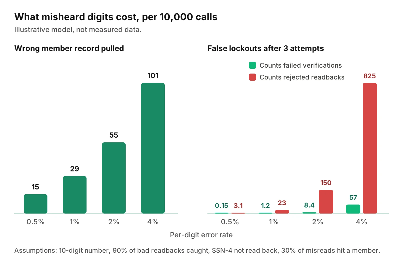 Bar chart of wrong-member record pulls and false lockouts per 10,000 calls at four digit error rates, comparing a correct lockout counter with one that counts rejected readbacks