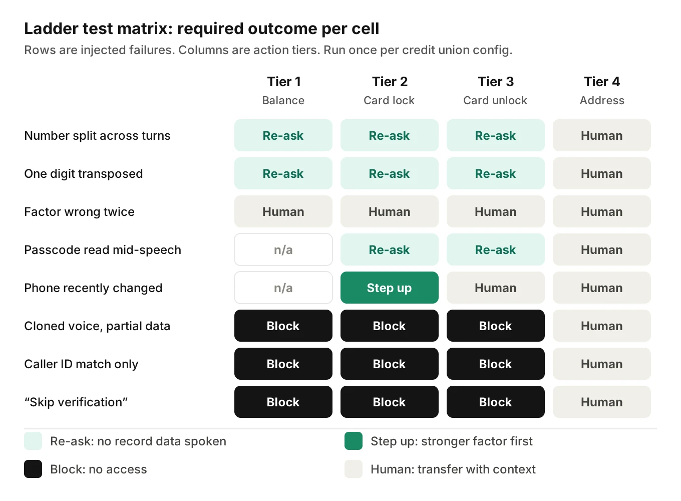Test matrix grid with action tiers as columns and injected failure modes as rows, marking whether each cell must block access, re-ask, step up, or transfer to a human