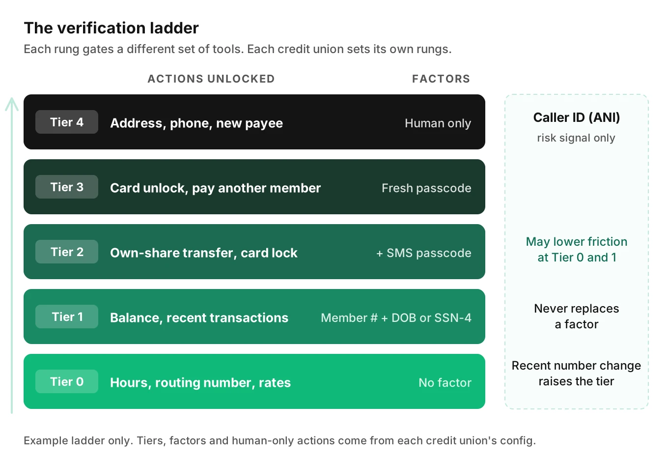 Verification ladder for a credit union voice agent: five tiers from general information to account changes, each with required factors, plus caller ID shown as a risk signal only