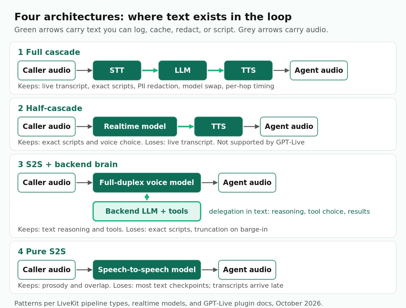 Four voice agent architectures compared: full cascade, half-cascade, speech-to-speech with a text backend, and pure speech-to-speech, showing which hops carry text