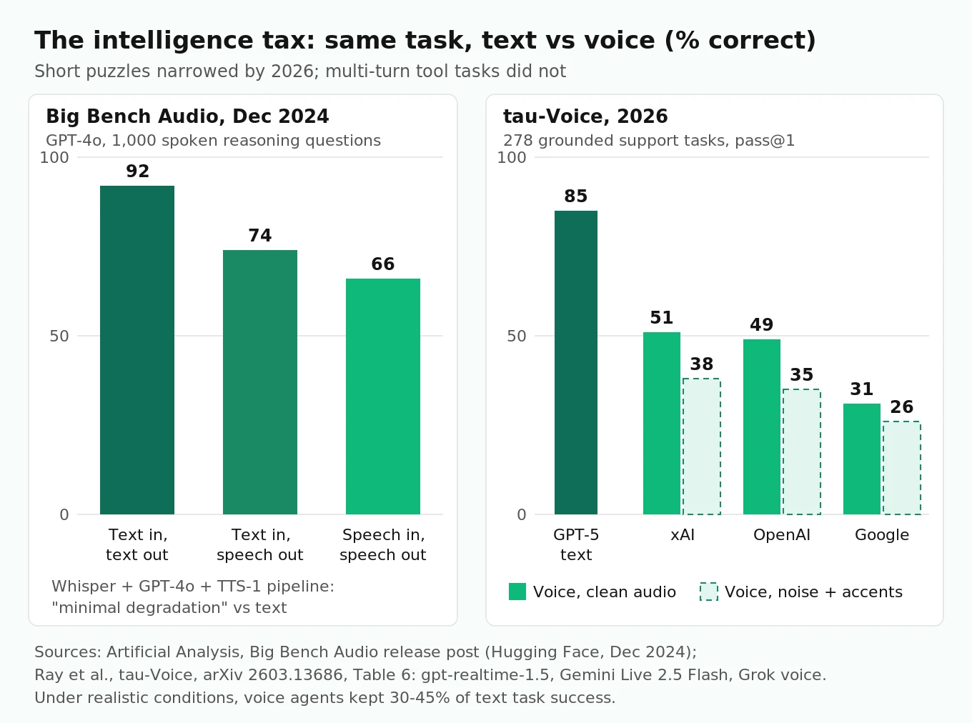 Bar chart of the speech intelligence gap: GPT-4o at 92% text versus 66% speech-to-speech on Big Bench Audio, and tau-Voice agents at 26 to 51% versus 85% text