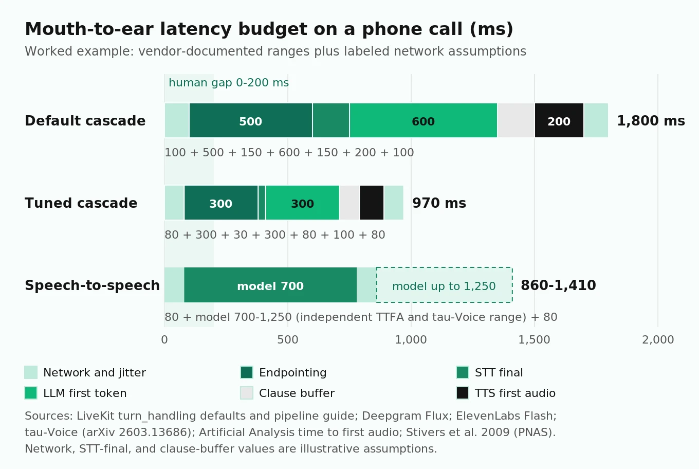 Latency waterfall for a phone call: default cascade about 1,800 ms, tuned cascade about 970 ms, speech-to-speech 860 to 1,410 ms, split by network, endpointing, STT, LLM, and TTS