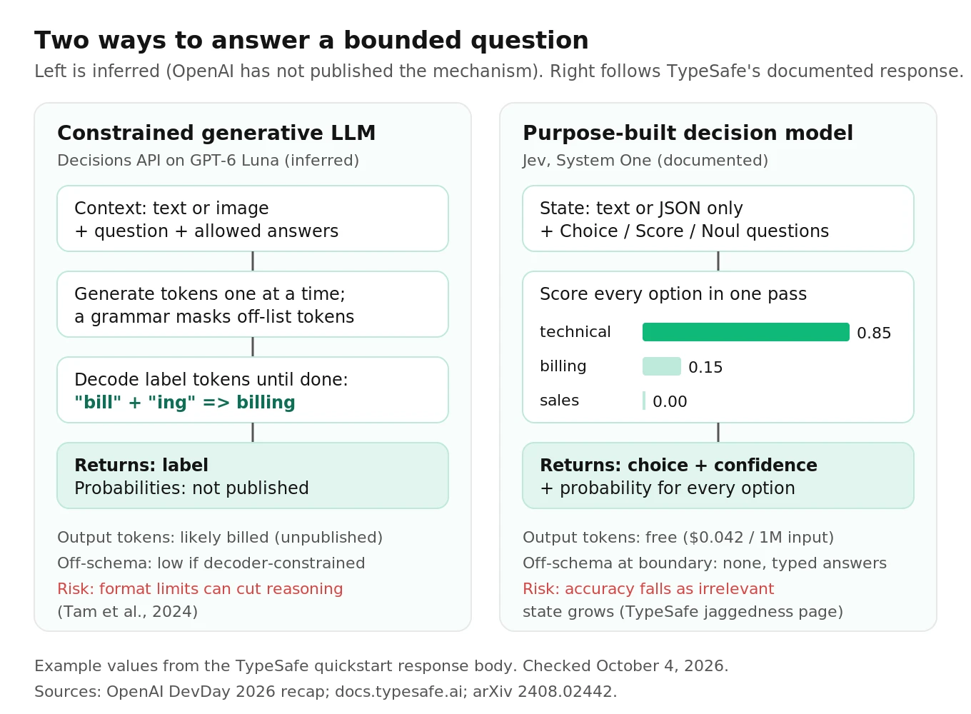 Side-by-side diagram comparing a constrained generative LLM that decodes answer tokens under a grammar with a purpose-built decision model that scores every option and returns a probability distribution