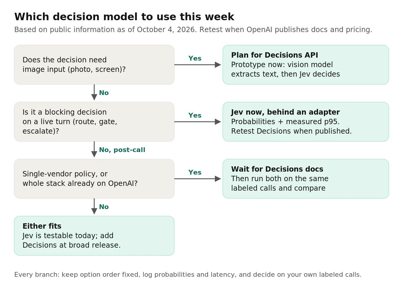 Decision tree for choosing between Jev and the OpenAI Decisions API today based on whether you need images, live blocking decisions, per-option probabilities, and single-vendor procurement