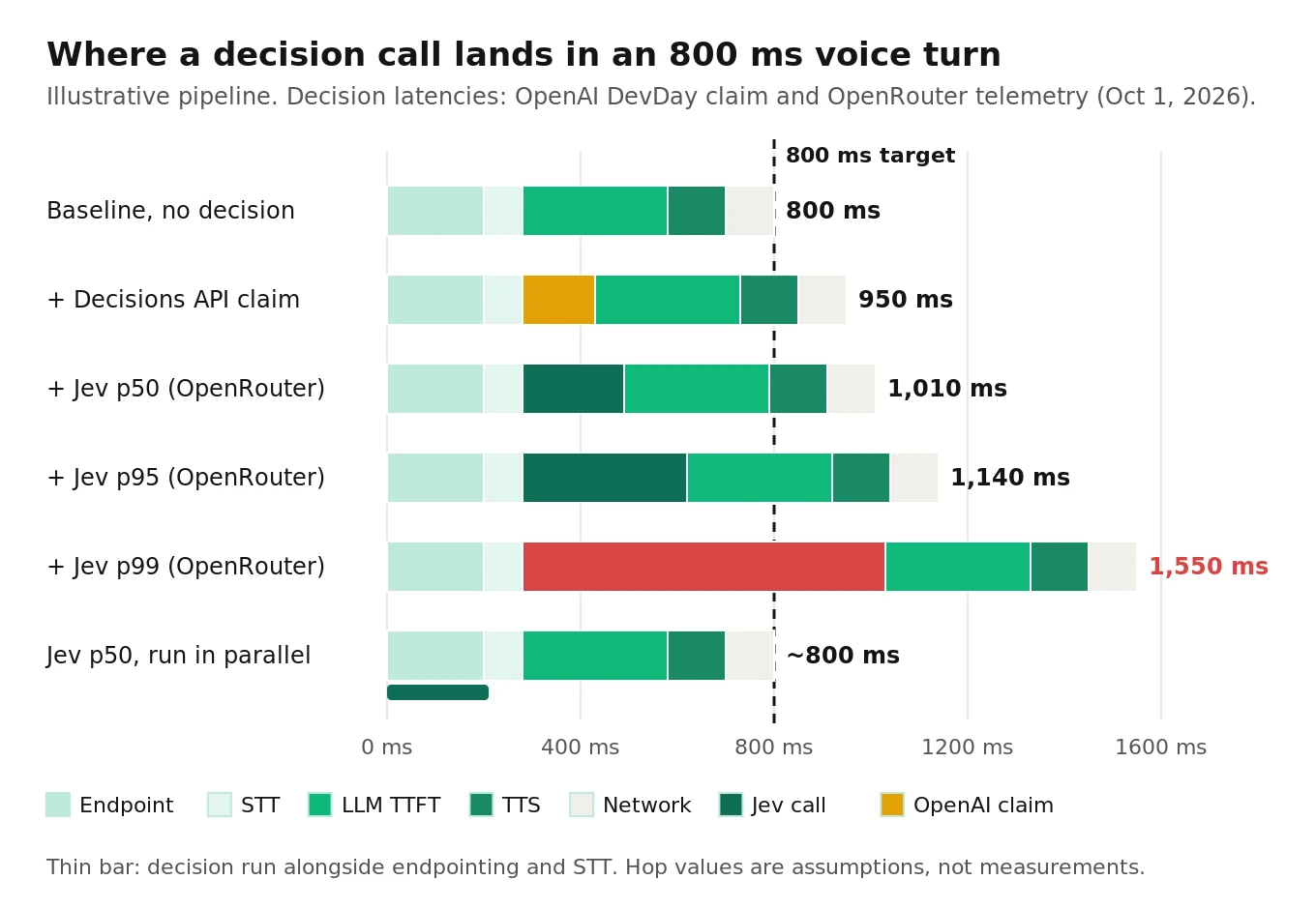 Waterfall chart of an 800 millisecond voice turn showing a decision call added in series at Jev p50, Jev p95 and the OpenAI 150 millisecond claim, compared with running the decision in parallel with STT