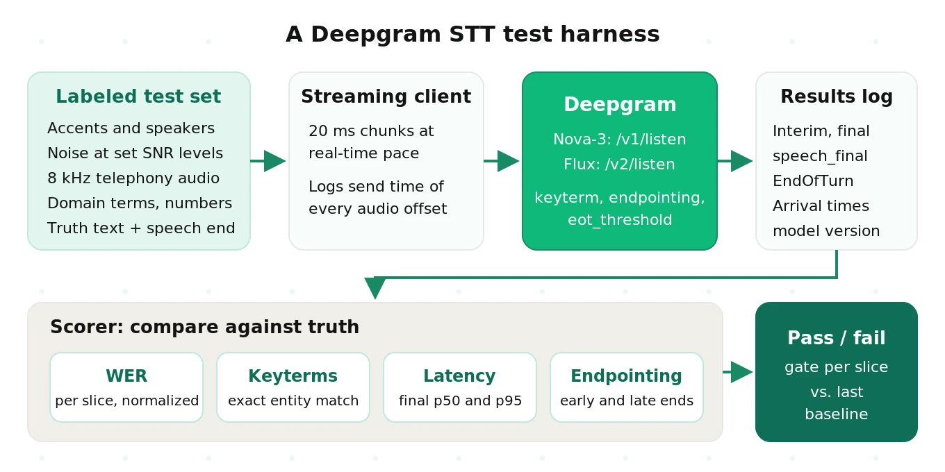 A Deepgram STT test harness: a labeled audio test set with accents, noise and domain terms streamed to Deepgram, with transcripts and timings scored for WER, keyterm accuracy, latency and endpointing