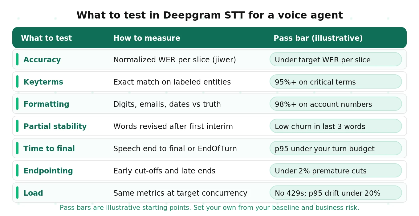 What to test in Deepgram STT for a voice agent: accuracy, keyterms, formatting, partial stability, time to final, endpointing and load, each with how to measure and a pass bar