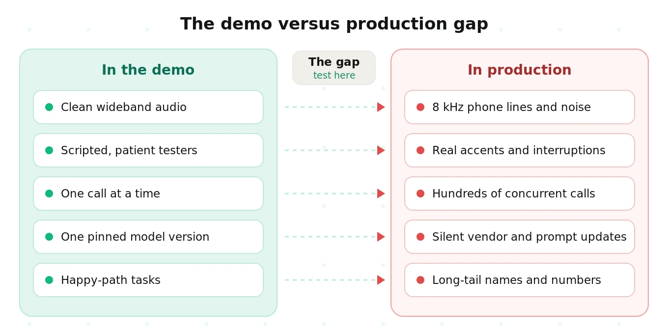 The demo versus production gap: clean audio, scripted callers and one model version in the demo, versus noisy phone lines, real accents, interruptions, load and silent vendor updates in production