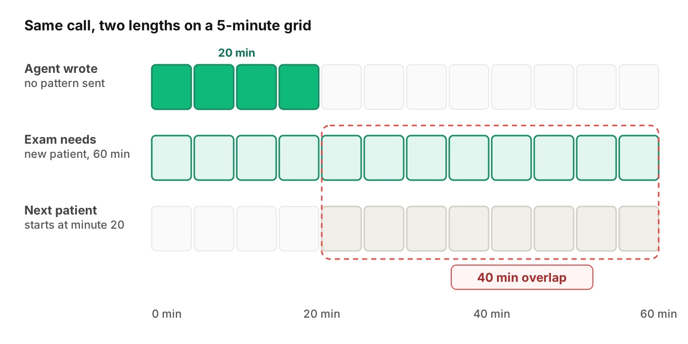 Five-minute pattern grid comparing a 20-minute default appointment block against a 60-minute new patient exam, showing 40 minutes of the exam spilling into the next patient's time