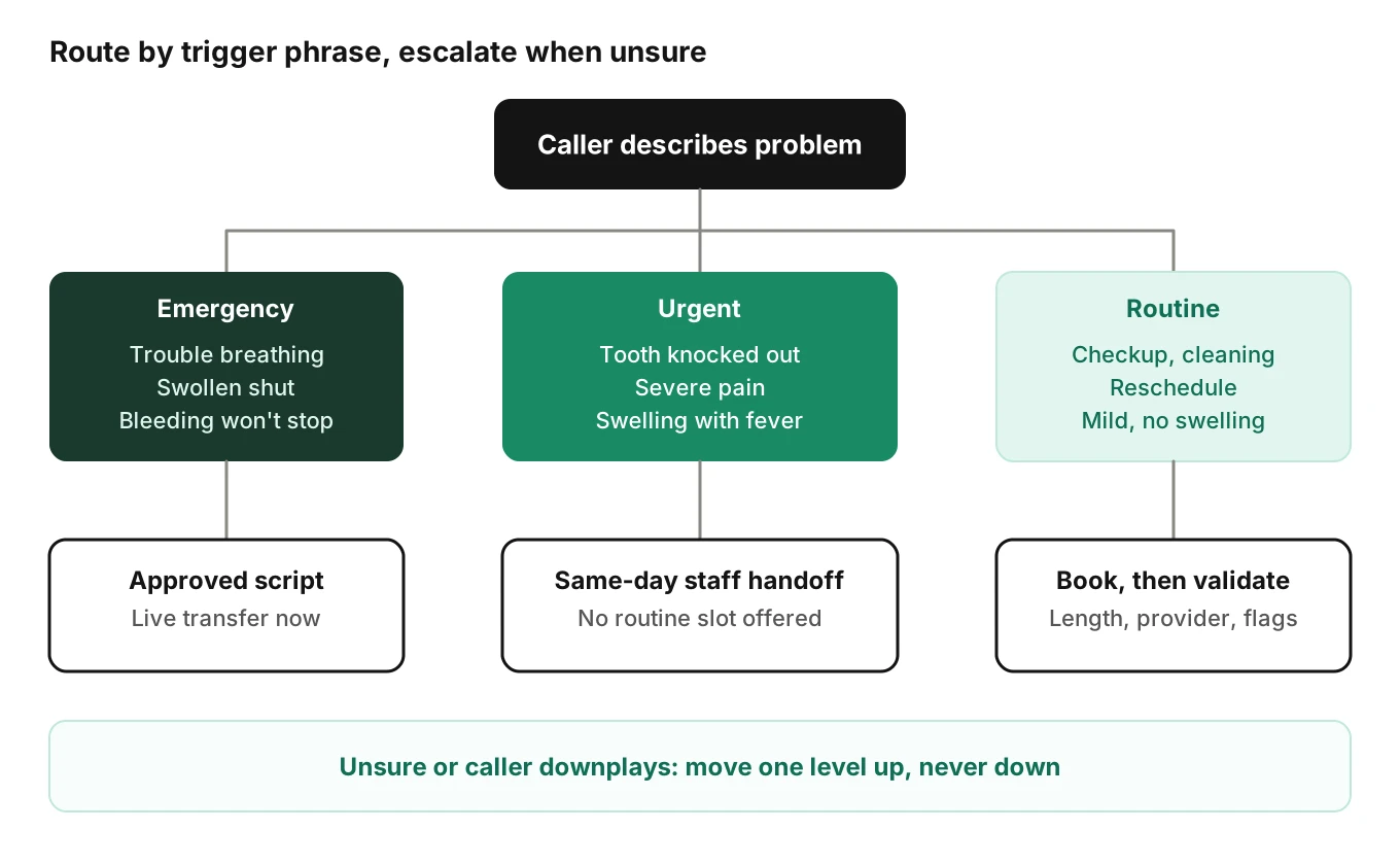 Decision tree routing a dental caller by trigger phrases: airway or uncontrolled bleeding to emergency instructions and human transfer, knocked-out tooth or severe pain to same-day staff handoff, everything else to routine booking