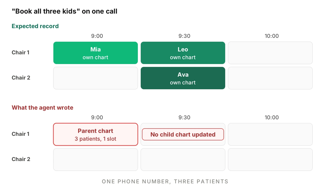 Two schedule grids for one parent booking three children: the expected record gives each child their own chart and time slot, while the failed write stacks all three on the parent's chart in one slot