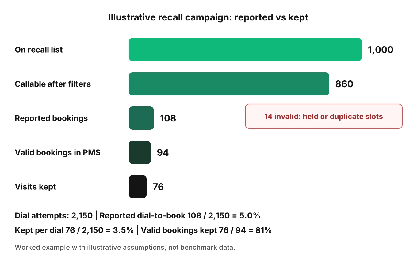 Funnel bars for an illustrative recall campaign: 1,000 due, 860 callable, 108 reported bookings, 94 valid, 76 kept visits, with 14 invalid bookings flagged in red.