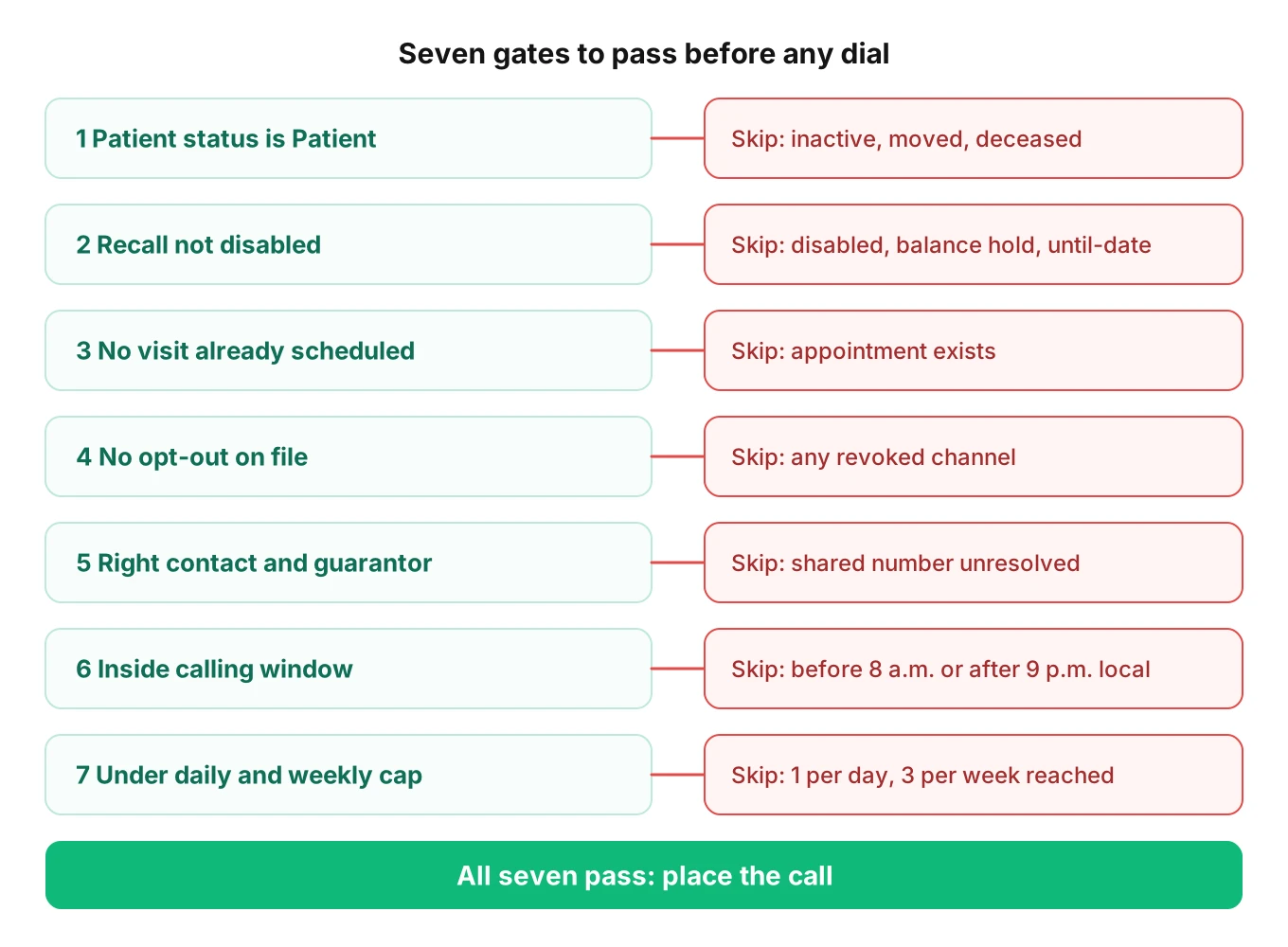 Vertical flow of seven pre-call gates for a dental recall call: patient status, disabled recall, already scheduled, opt-out, guarantor, calling window and message caps, each with a skip reason.