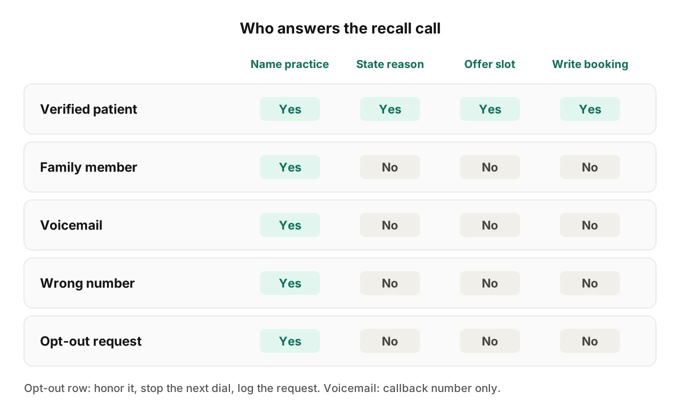Matrix of five answerers on a dental recall call against four actions: name the practice, state the reason, offer a slot and write a booking.