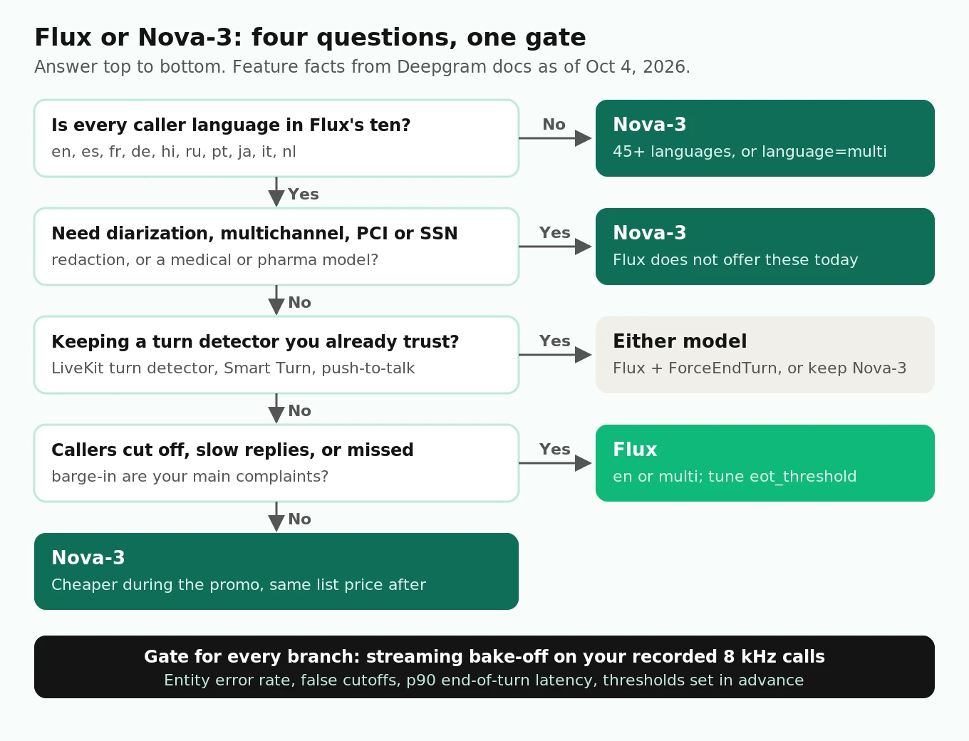 Decision tree for choosing Deepgram Flux or Nova-3: language support, required features such as diarization and redaction, whether you keep your own turn detector, entity-heavy flows, and a final bake-off gate on recorded 8 kHz calls