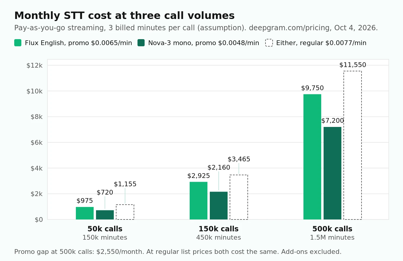 Bar chart of monthly Deepgram STT cost at 50k, 150k and 500k calls per month for Flux English and Nova-3 monolingual at promotional and regular pay-as-you-go rates, assuming three billed minutes per call