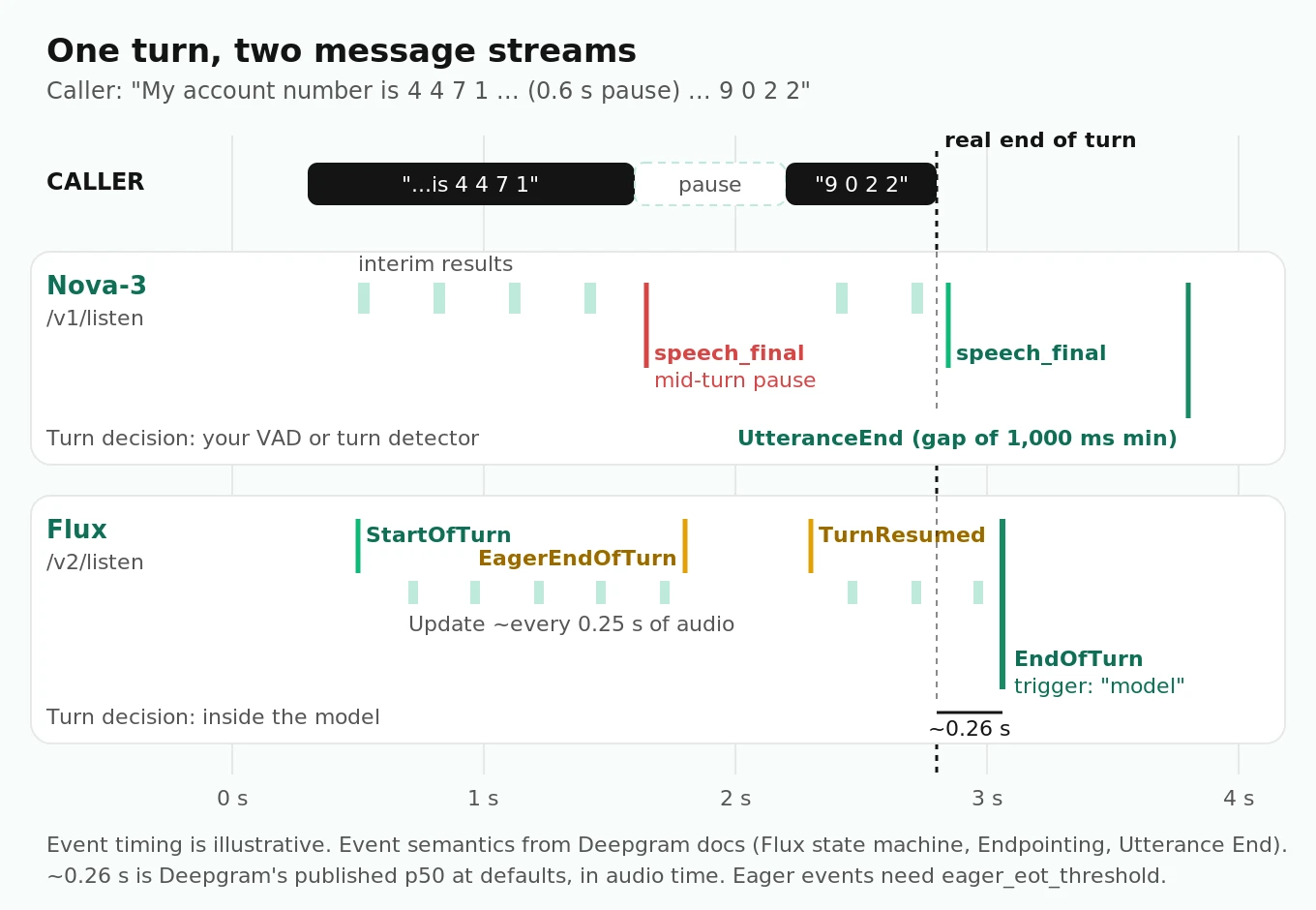 Two-lane timeline of one caller utterance with a mid-turn pause, comparing the Nova-3 message stream of interims, speech_final and UtteranceEnd against the Flux stream of Update, StartOfTurn, EagerEndOfTurn, TurnResumed and EndOfTurn events