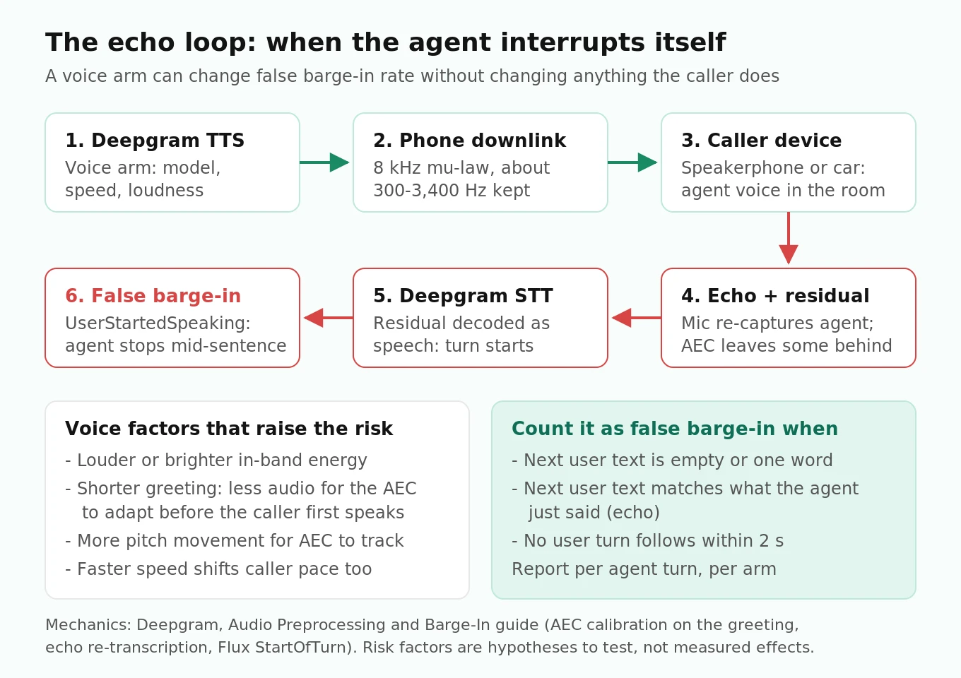 Loop diagram showing how agent TTS audio leaks through speakerphone echo into the caller's uplink, reaches Deepgram STT, and triggers a false barge-in that cuts the agent off mid-sentence