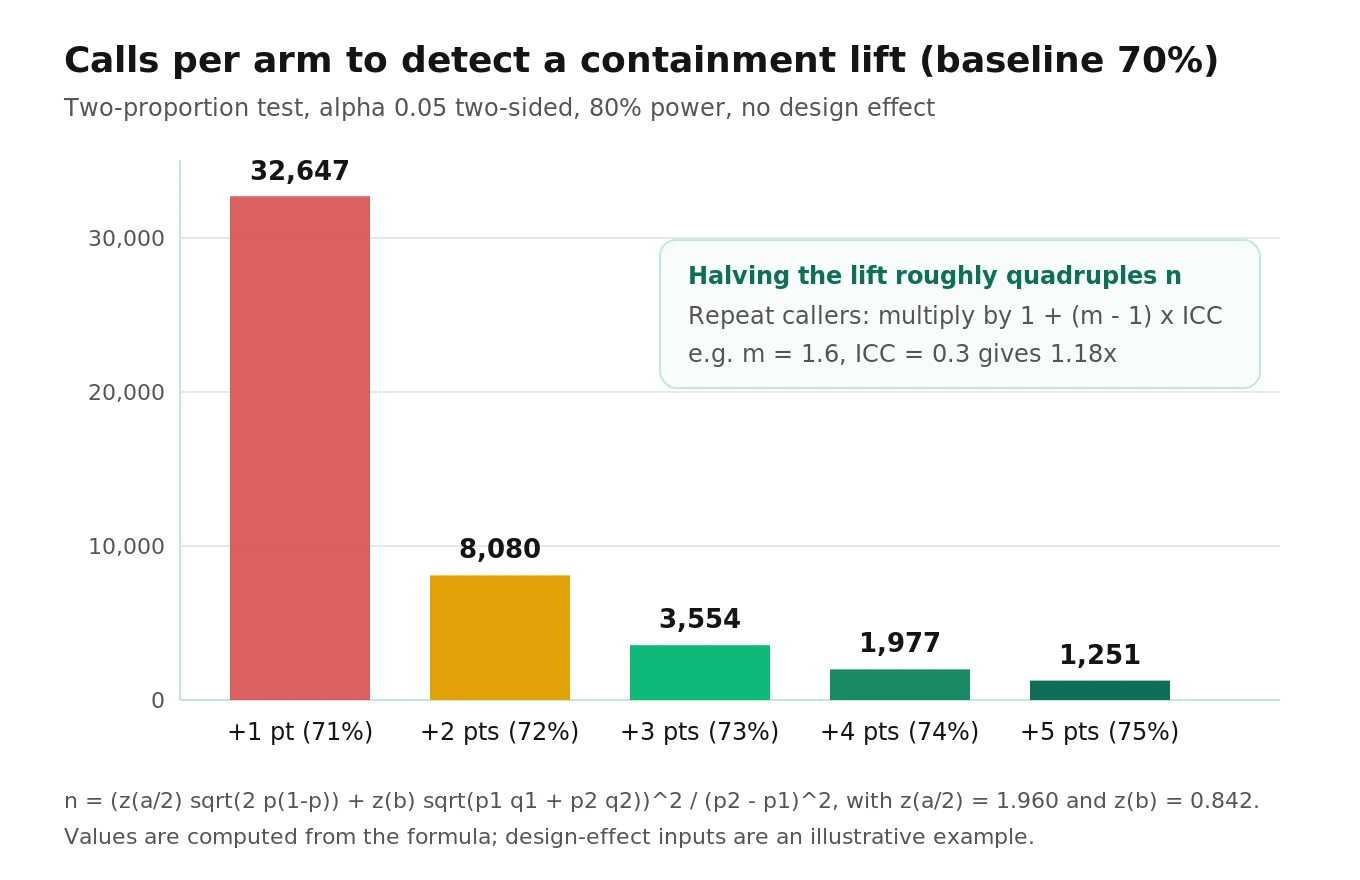 Chart of calls needed per arm versus containment lift from a 70 percent baseline, falling from 32,647 at one point to 1,251 at five points