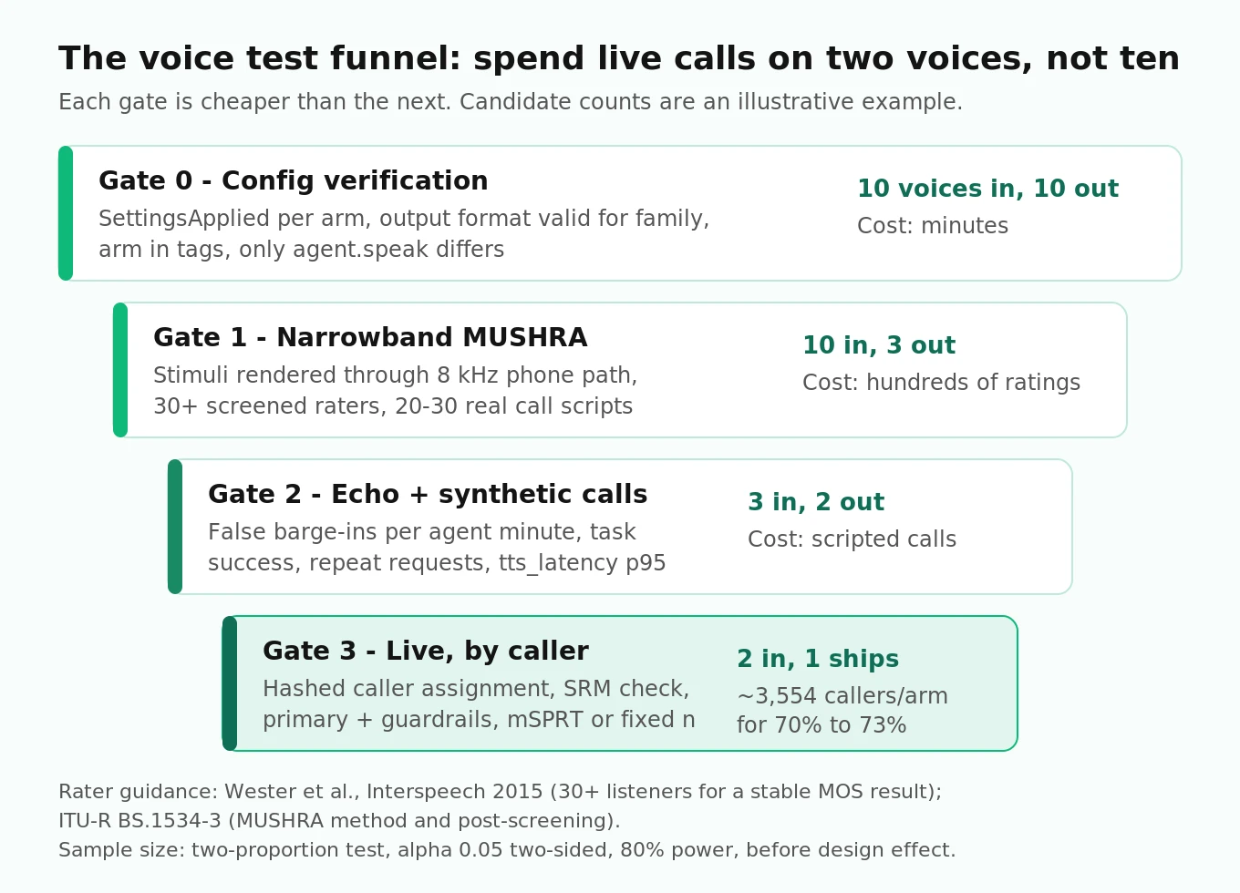 Four-gate funnel for testing Deepgram voices: config verification, narrowband MUSHRA listening test, synthetic call run, and caller-randomized live test, with candidate counts and cost per gate