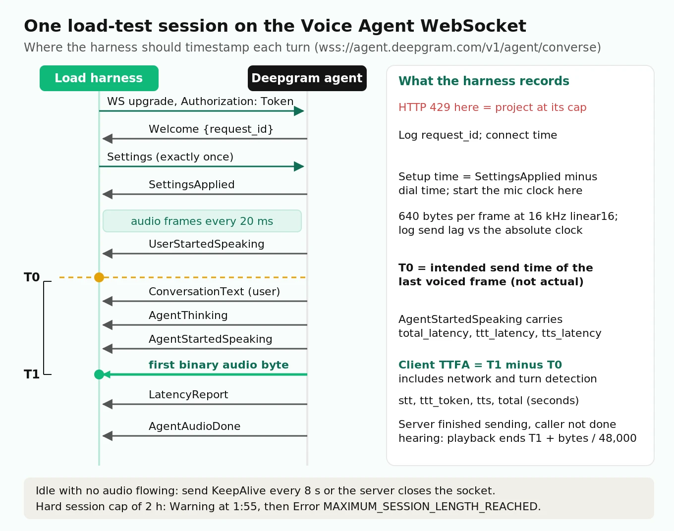 Sequence diagram of one Deepgram Voice Agent load-test session showing Welcome, Settings, SettingsApplied, 20 ms audio frames, end-of-speech T0, first agent audio byte T1, LatencyReport and AgentAudioDone