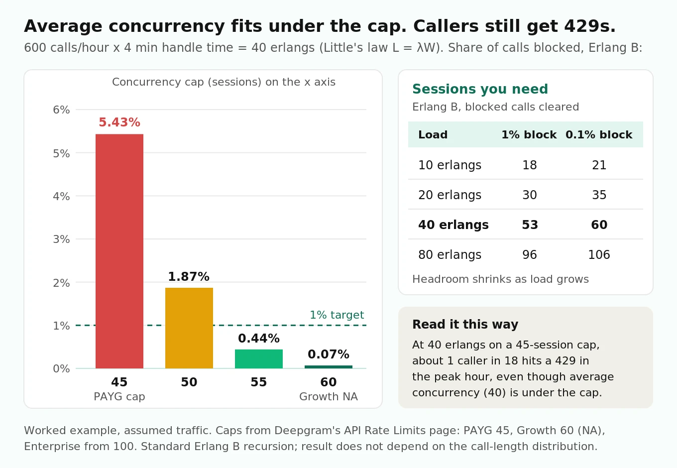 Bar chart of Erlang B blocking at 40 erlangs: 5.43 percent of callers rejected at a 45-session cap, falling to 0.07 percent at 60 sessions