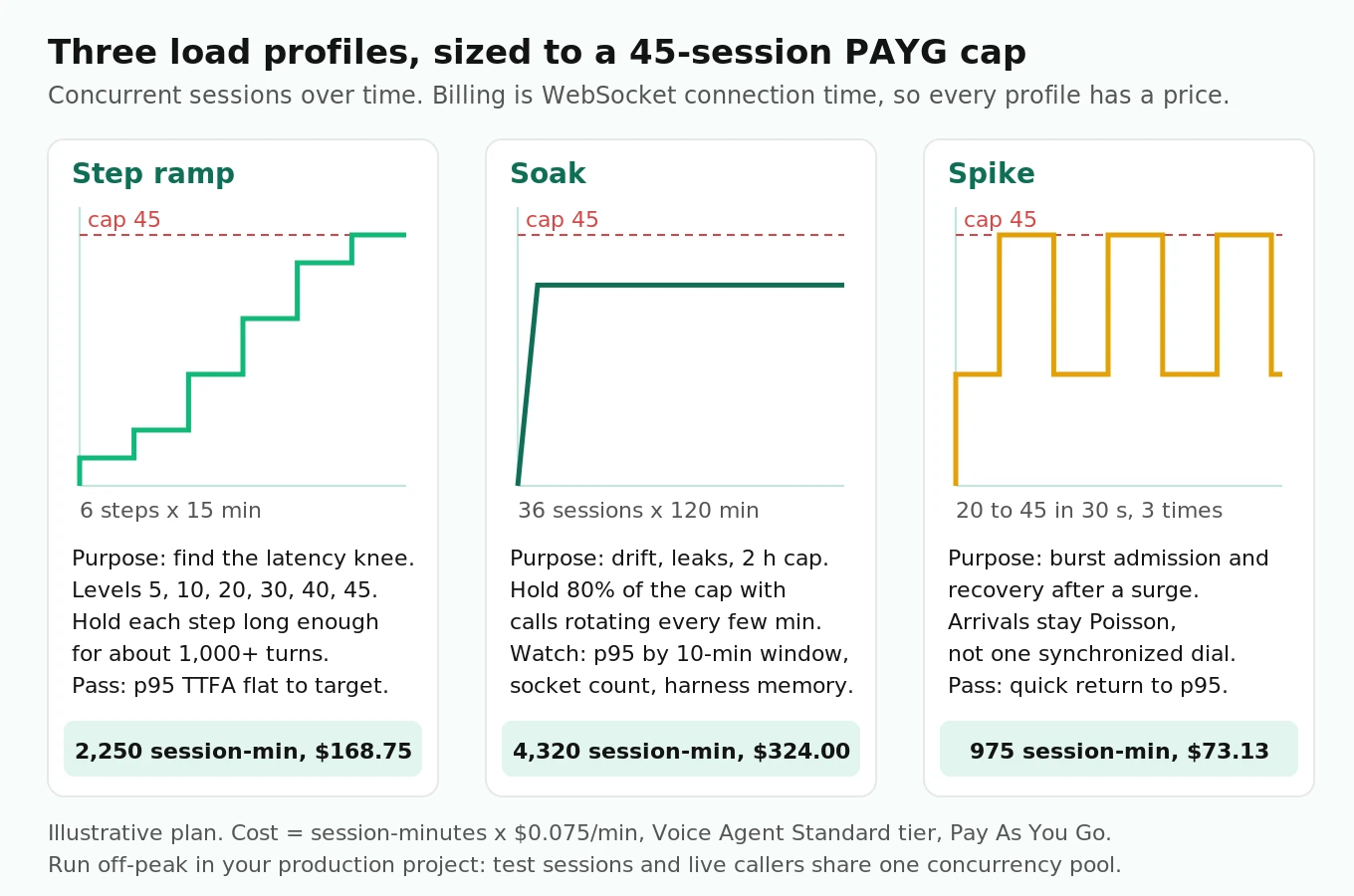 Three charts of concurrent sessions over time: a step ramp to 45, a two-hour soak at 36, and a spike from 20 to 45, each with its cost