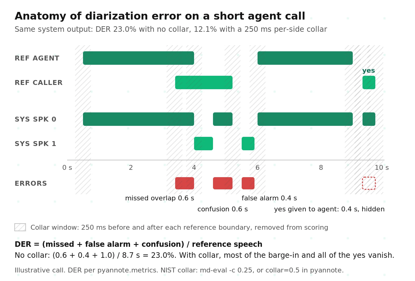 Reference and system speaker tracks for a short two-speaker call, marking missed overlap, a false alarm, a confusion error, and collar windows that hide a caller yes from scoring